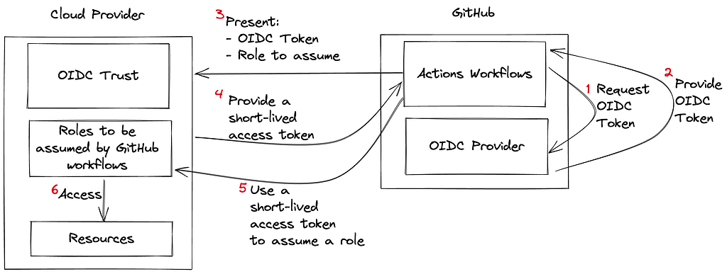 Diagram of the OIDC Flow