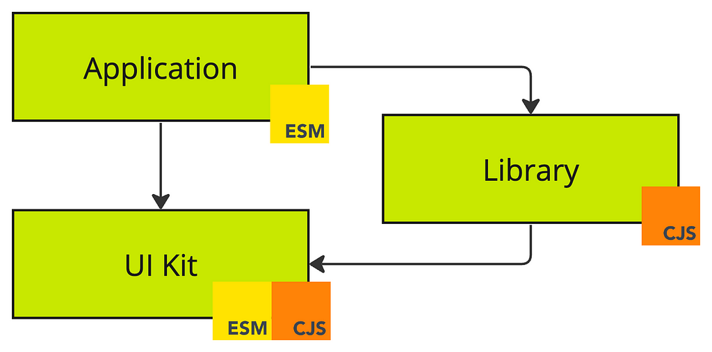 A simple dependency graph with three components. “Application”, an ES module. “Library”, a CJS module. “UI Kit” with both ES and CJS modules. “Application” has a dependency on “Library” and “UI Kit”. “Library” has a dependency on “UI Kit”.