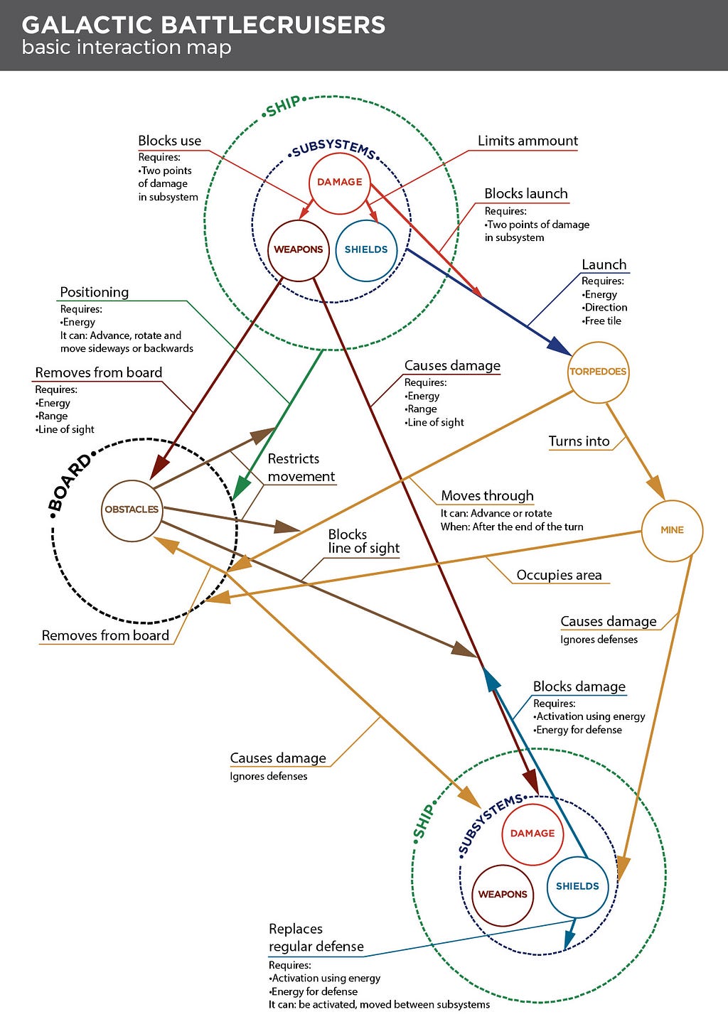 A map describing the connections between the diferent game components and the way they interact.
