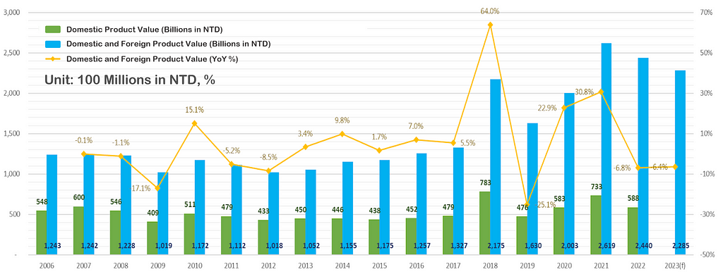 Taiwan’s Passive Component Industry Output and Projected Trends.