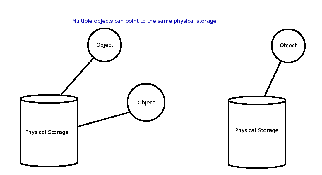 Multiple objects can point to the same physical storage. Persistence of the object is independent of the physical storage persistence