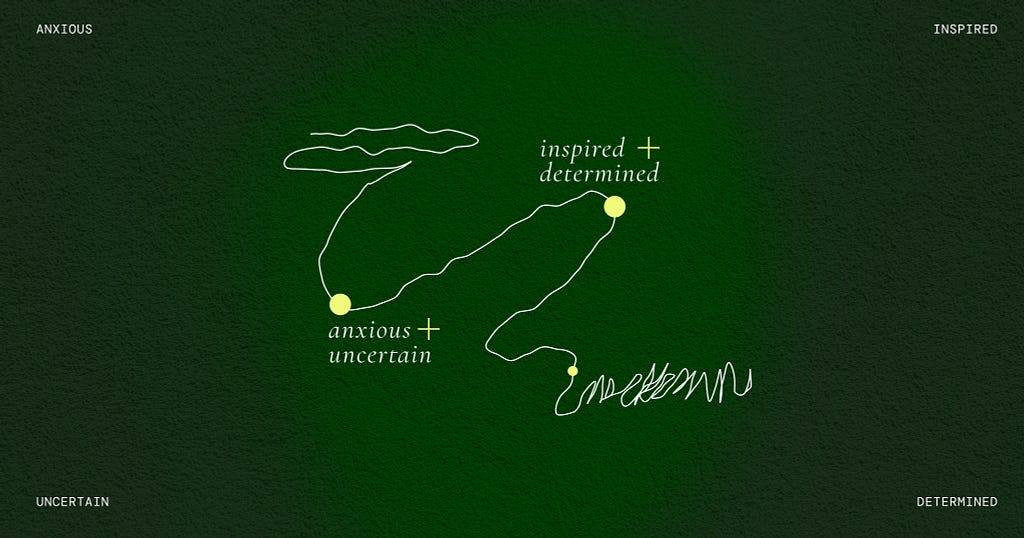 Dark green background. A white squiggly line in the center with bright yellow dots. The words “anxious + uncertain” and “inspired + determined” is shown.