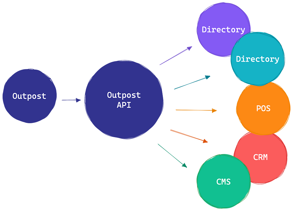 diagram showing how Outpost works through an API pulling through onto things like directories, CRMs, CMS’.