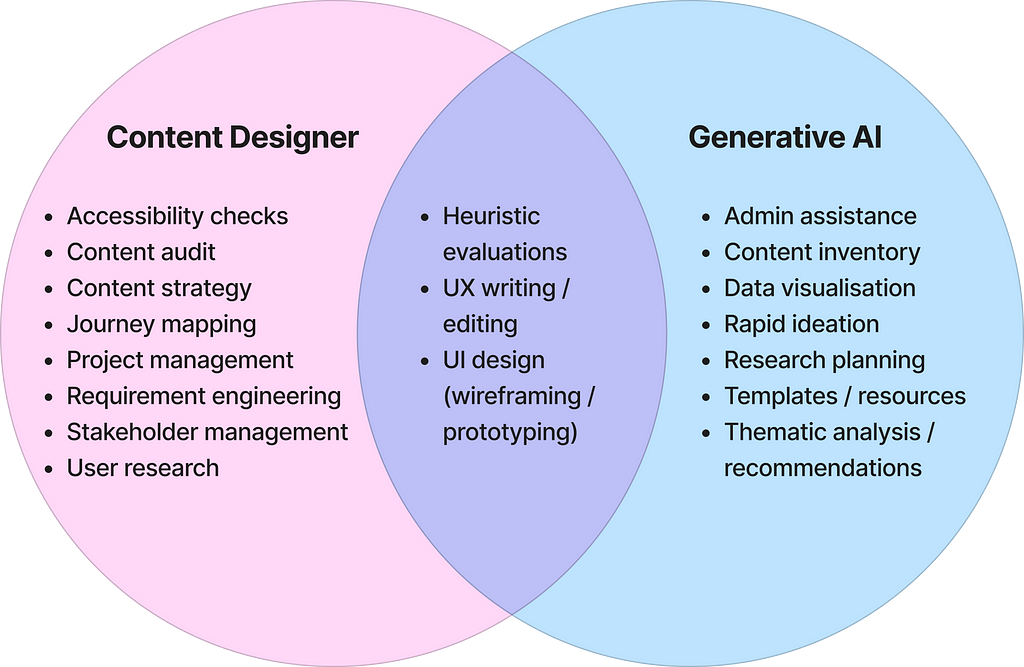 Venn diagram showing the strengths of content designers, AI and shared activities they can collaborate on.