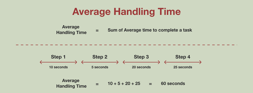 Average handling time calculation
