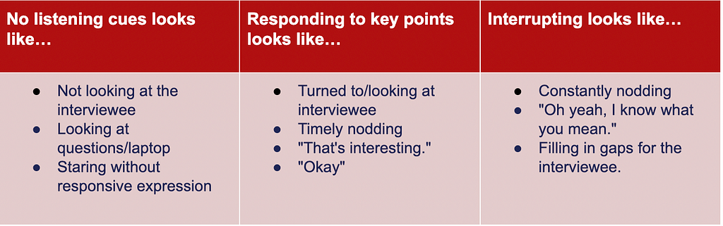 Attentive and engaged examples include: — Turned to/looking at interviewee — Timely nodding — “That’s interesting” — “Okay”