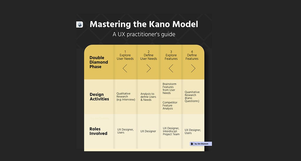 The 4 step process diagram shows how to master the Kano Model. 1: Explore user needs through qualitative research. Roles involved are UX Designer and Users. 2: Define User needs through research analysis and definition of user needs. Role involved is UX Designer. 3: Explore Features through brainstorming and competitor feature analysis. Roles involved are UX Designer and interdisciplinary team. 4: Define Features through Kano Questionnaire. Roles involved are UX Designer and Users.