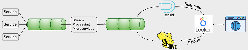 High-level architecture for the second iteration of the real-time analytics solution, bringing in an open-source memory-based database.