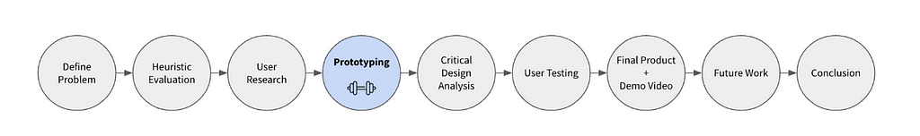 Progress report of step being describe. Fourth step is prototyping.