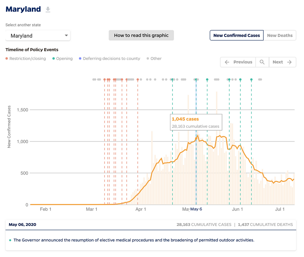 A line chart of Coronavirus cases in Maryland, with a list of policy events