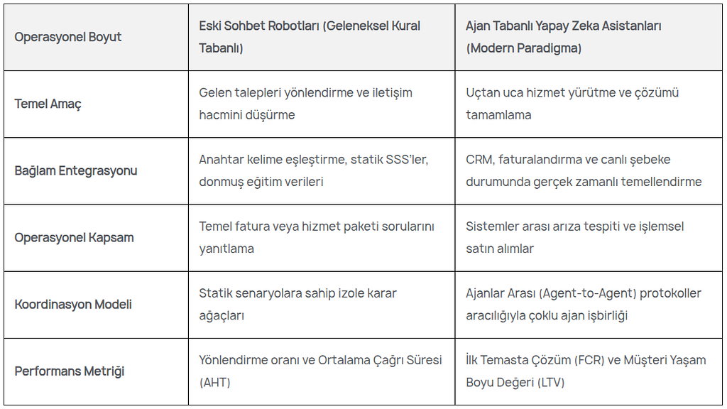 Standart Destekten Kişisel Danışmanlığa: Telekomünikasyonda Yeni Nesil...