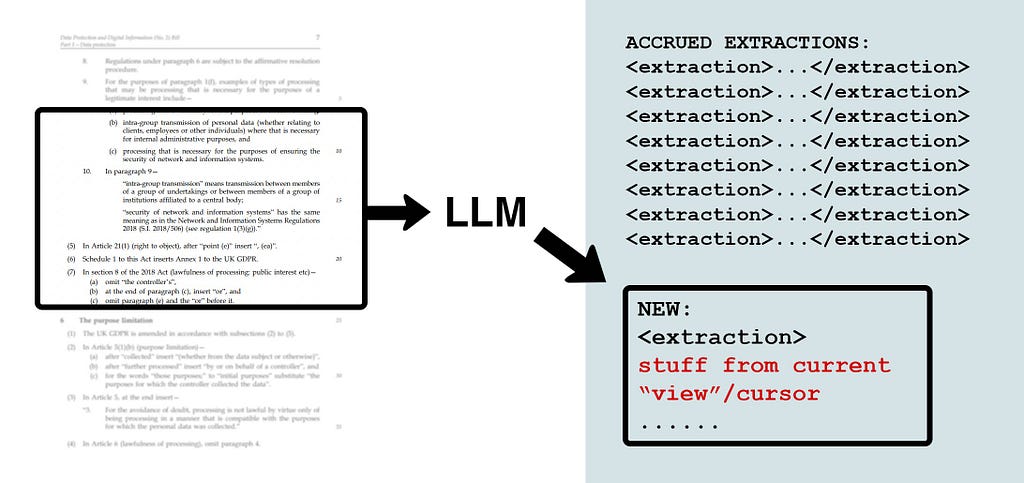 An illustration showing the idea of giving the LLM just a subset of the entire document at a time, so that we can fly under the token limits / context length limitations. On the left a box is drawn over a portion of the document, and arrows show it being absorbed by LLM and outputted onto the right as an extraction that adds to a long list of previously accrued extractions.