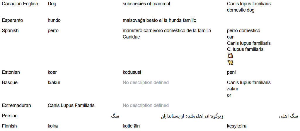Screengrab of the Wikidata entry for dog, showing some of the labels that people can search for in different languages from Canadian English down to Finnish. The Spanish entry includes emoji and the Persian entry has non-Latin text.