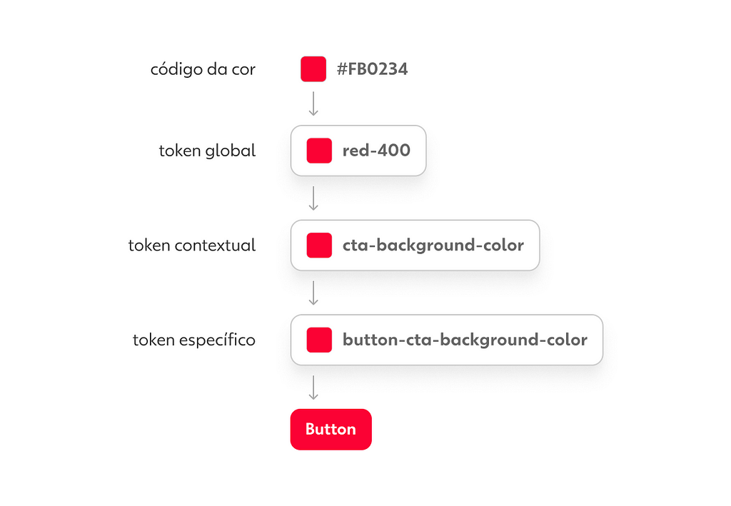 Imagem mostrando a criação da cor #fb0234 como um token global, e a utilização deste token para criar token mais específicos