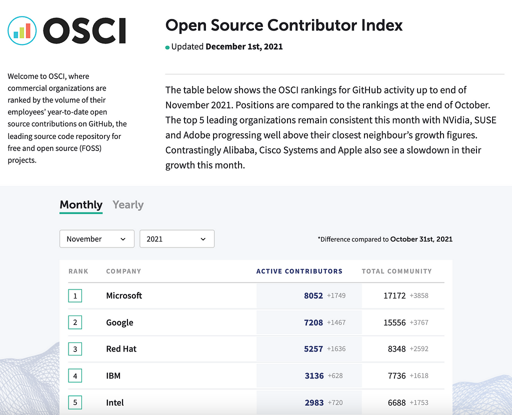 The Open Source Contributor Index website. The image shows a list of companies ranked based on their employees contributions to open source projects. Visitors of the website can select the month and the year while the list includes the number of “active contributors” and the “total community”.