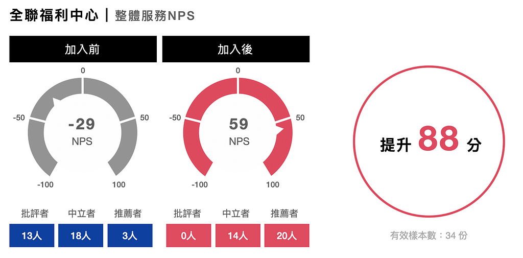 圖17 整體服務淨推薦值（NPS）