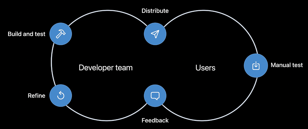 Figure 1: Xcode Cloud development cycle