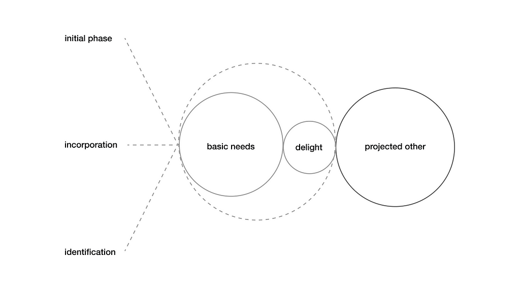 A diagram showcasing the projected other category, next to the basic needs and delight features.