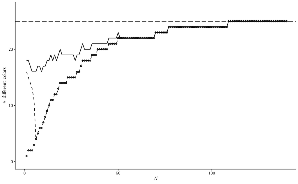 Graph of MLE vs. MAP vs. bias-corrected MAP with lambda = 18