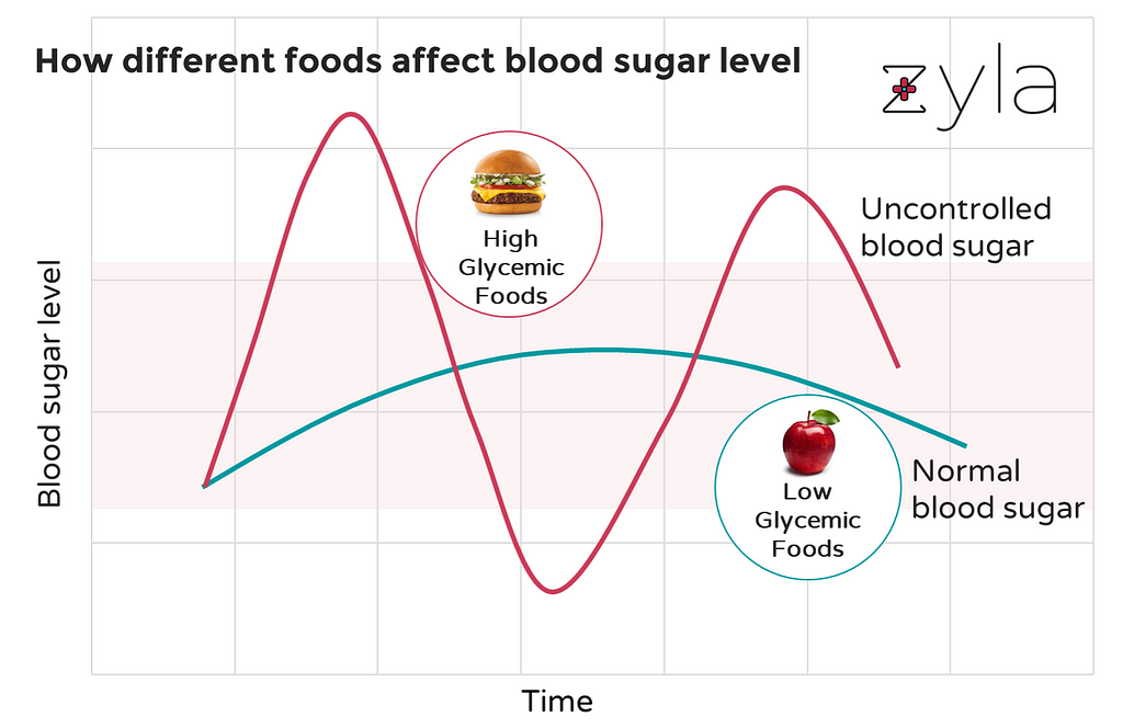 A graphical representation of glycemic index of food and its impact on blood sugar levels.