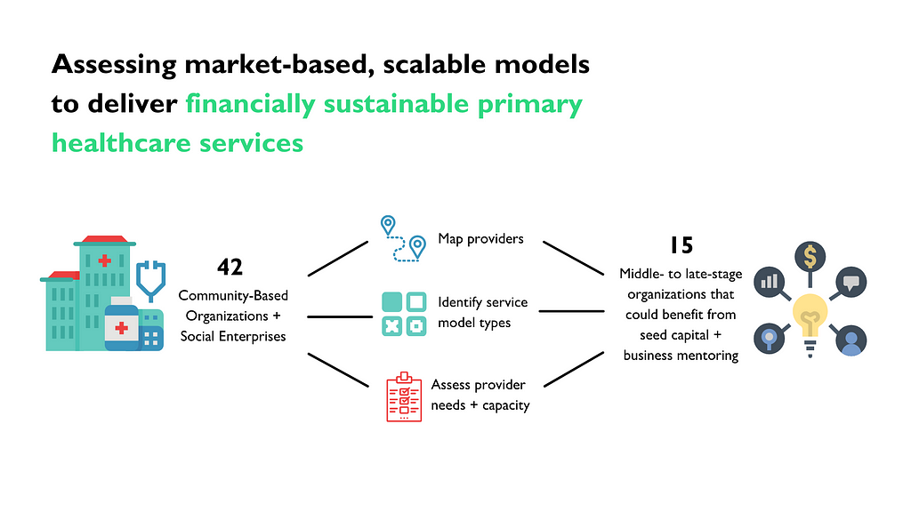 Phase one of INVEST and USAID Vietnam’s two-pronged strategy: investment opportunity assessment