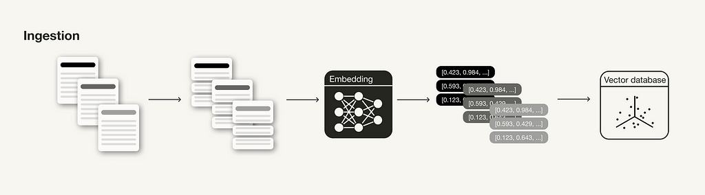 Documents are first chunked, then the chunks are embedded, and the embeddings are stored in the vector database