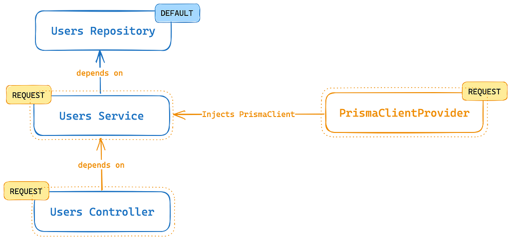 Dependency Graph Illustrating Request Scope Bubbling