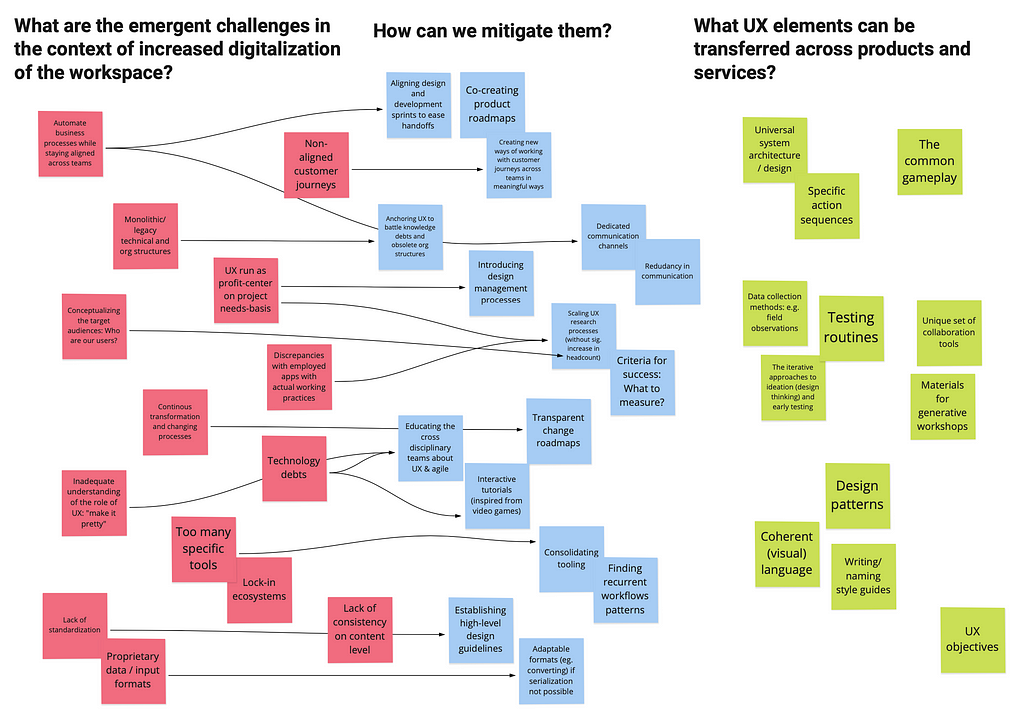 A part of the whiteboard presents the initial sorting of the post-it notes and their interconnections — the analysis organized around three aforementioned questions.