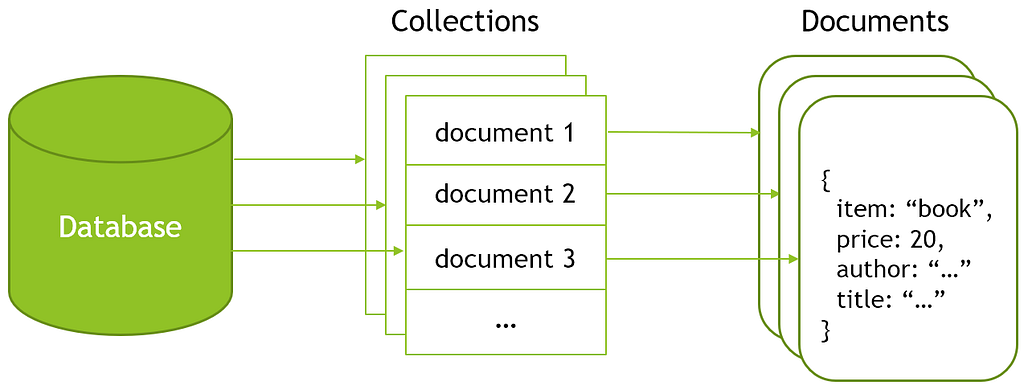 Image show the visual representation of how database, collection and document are related with each other.