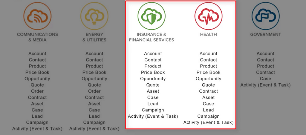 Image detailing standard objects for Industries solutions