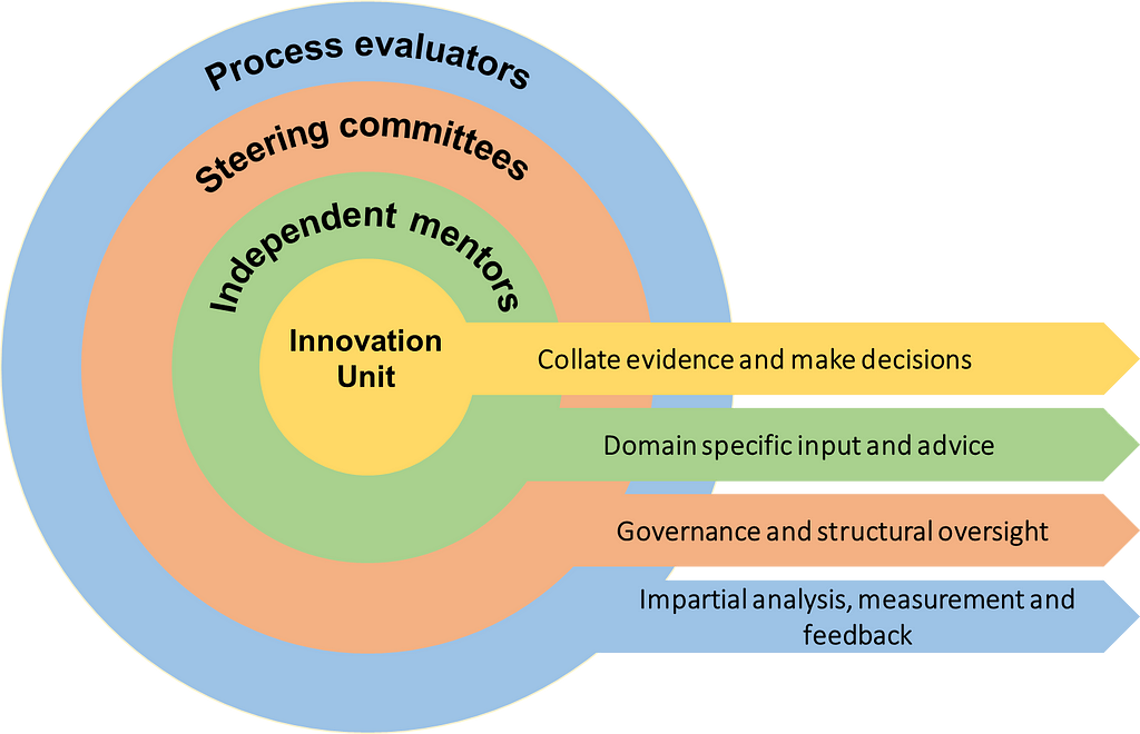 Circular diagram of the accountability structure used on the Prison Leavers Project. At the centre is the innovation unit who is responsible for collating evidence and ultimate decision making. The next layer shown is ‘independent mentors who offer domain specific advice. The 3rd layer is ‘steering committees’ who provide project governance. The final layer are Process evaluators who provide impartial measurement, analysis and feedback.
