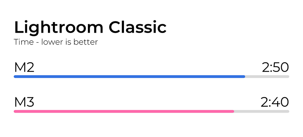 M2 vs M3 Lightroom Classic