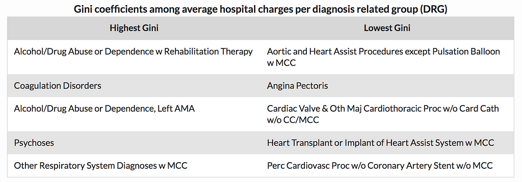 Gini coefficients among average hospital charges per diagnosis related group (DRG)