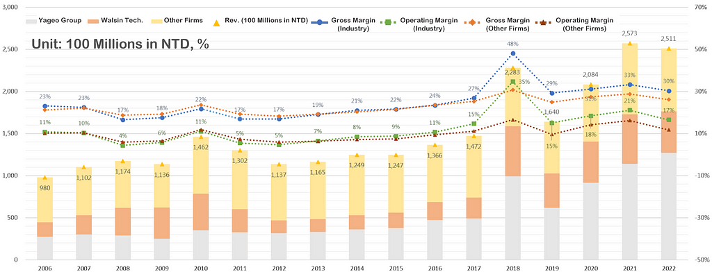 Trends in Revenue and Profitability of the Passive Components Industry in Taiwan