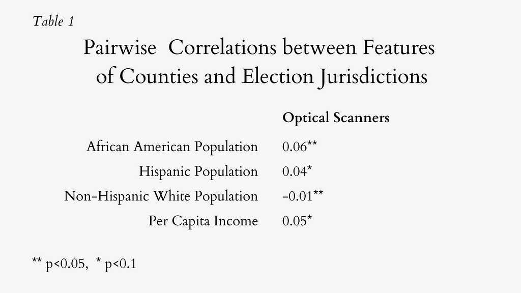 Table 1: Pairwise Correlations between Features of Counties and Election Jurisdictions Optical Scanners