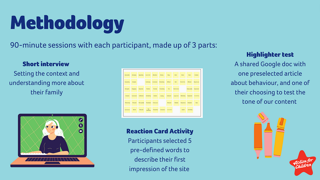 Slide showing methodology for user testing on Parent Talk: a short interview, a reaction card activity and a highlighter test.