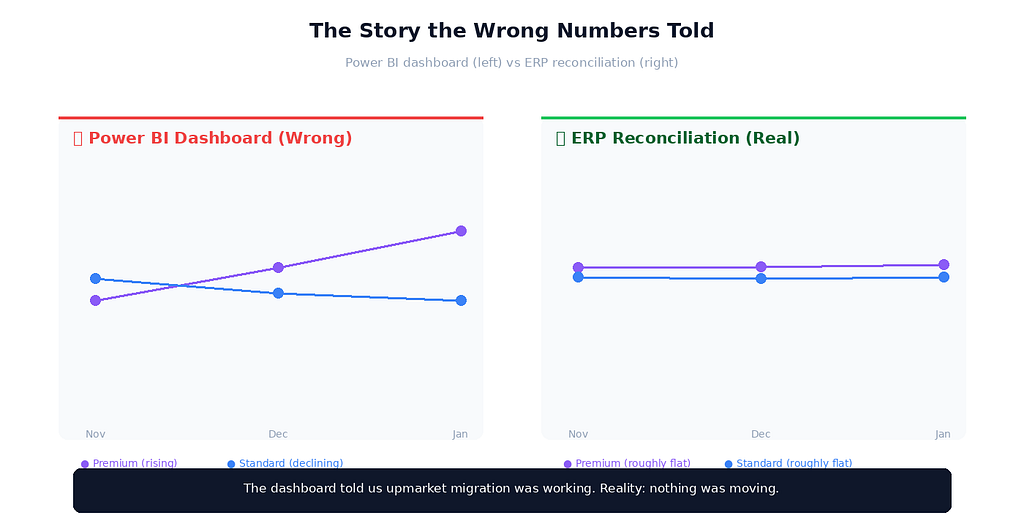 Side-by-side line chart comparing the wrong trend that Power BI displayed (Premium revenue rising sharply, Standard revenue declining) against the corrected trend from the ERP reconciliation (both segments roughly flat).