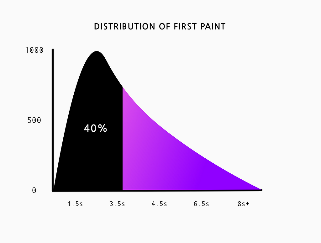An area chart of First Paint where the first 40% is masked in black showing it represents 40% of the distribution.