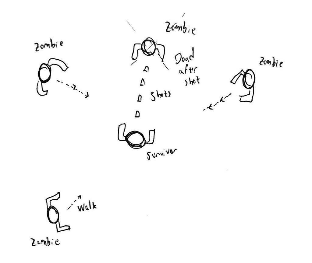 A sketched version of the top-view game that shows zombies spread around the screen and walking towards the survivor.