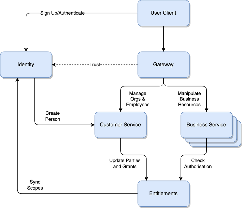 Diagram of architecture components including Identity, User Client, Gateway, Customer Service, Business Services, and Entitlements.