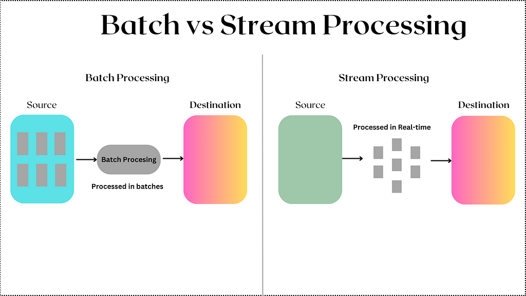 This is a rectangled shaped illustration of a demonstrating the batch and streamind data processing.