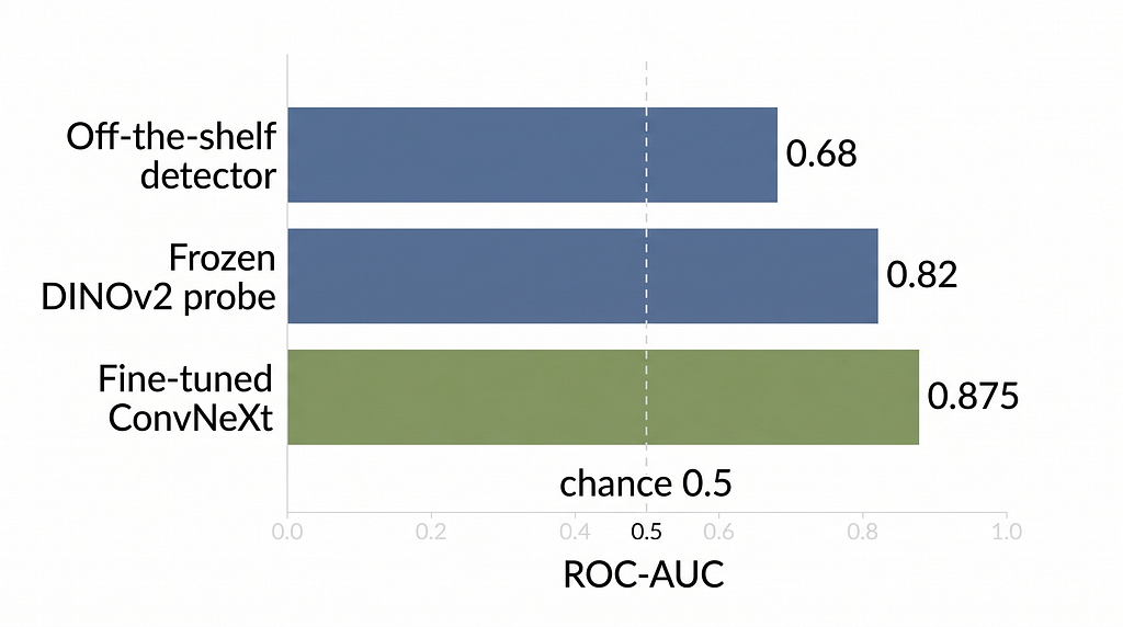 ROC-AUC comparison of AI-image detectors: off-the-shelf 0.68, frozen DINOv2 probe 0.82, fine-tuned ConvNeXt 0.875