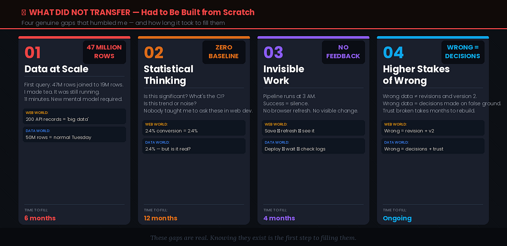 Four dark cards showing skills that did not transfer from web development: Data at Scale (47 million rows shock), Statistical Thinking (zero baseline), Invisible Work (no browser feedback loop), and Higher Stakes of Wrong — each showing the web world assumption vs data world reality and time to fill the gap