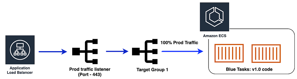 Diagram of initial blue stack using black and red logos and blue arrows
