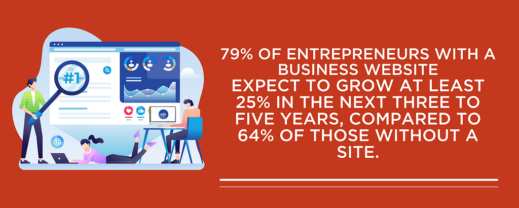 79% of entrepreneurs with a website expect to grow at least 25% in the next three to five years.