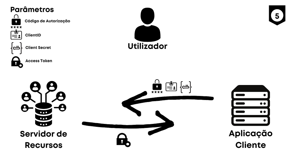 Representação visual da descrição do Passo 5 do Fluxo do OAuth2.0: Processos entre Servidor de Recursos, Utilizador e Aplicação Cliente