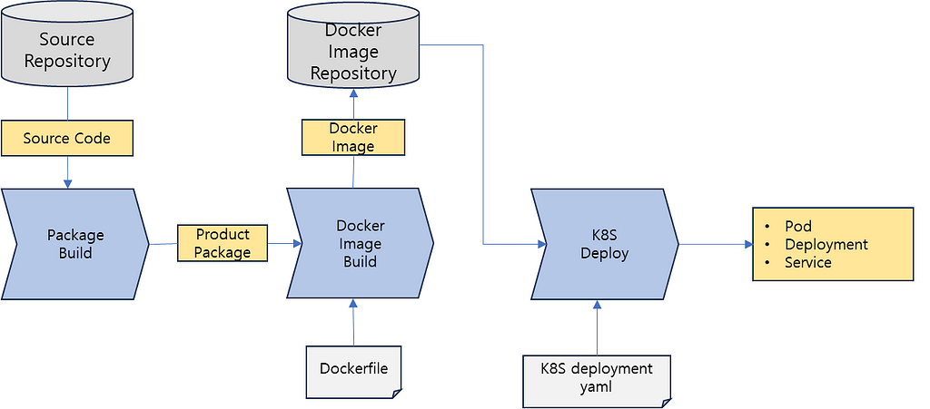 CI/CD Process in the K8S environment.