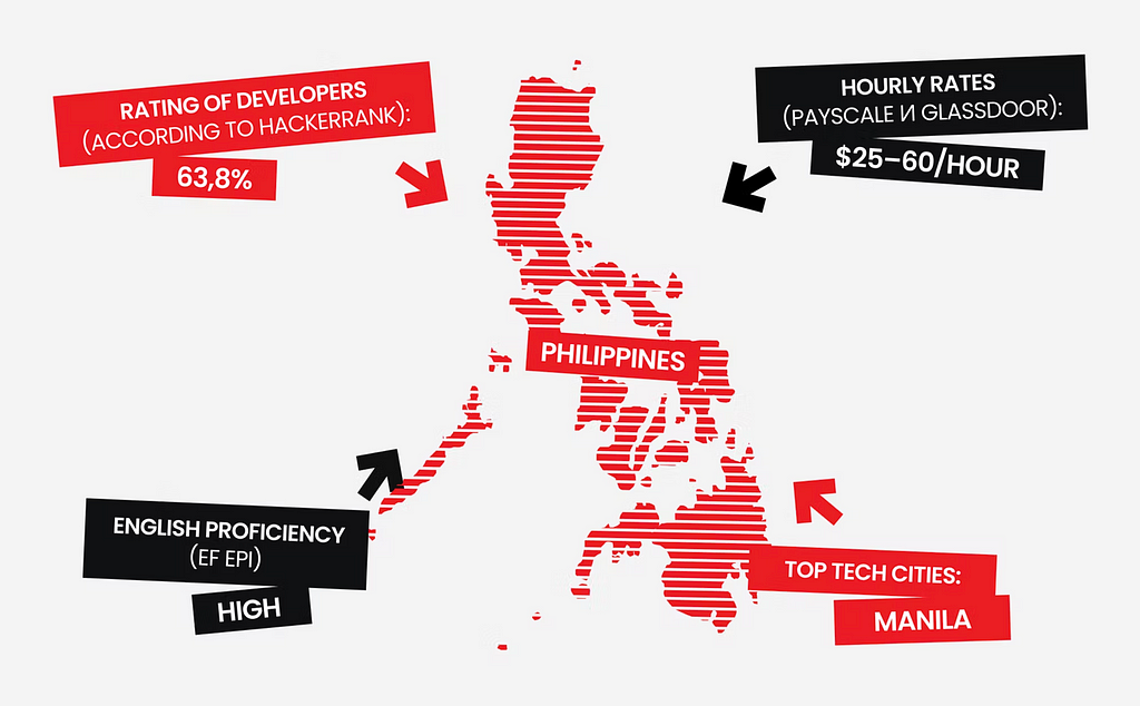 Стоимость разработки в Филлипинах