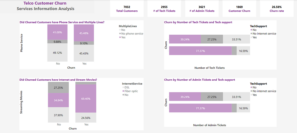 Customer Churn Analysis on Power BI