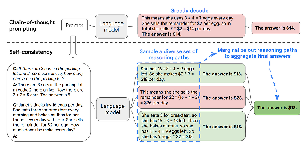 Showing the flow for chain-of-thought prompting versus Self-consistency prompting